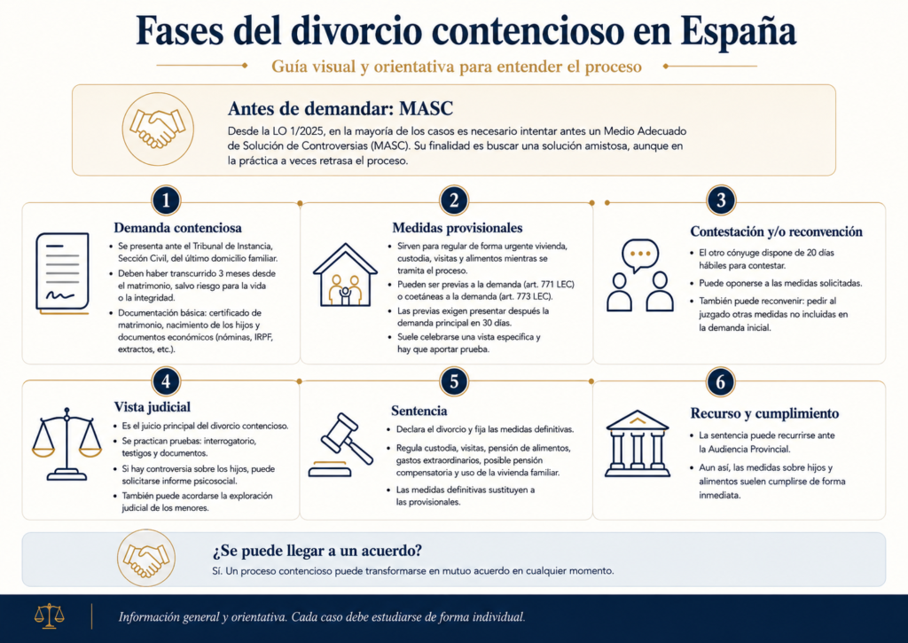 fases del divorcio contencioso en españa